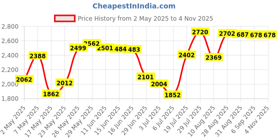 amazon.in Bindpo Auto Focus Macro Extension Tube Set,13mm + 21mm + 31mm Metal Autofocus EF Macro Extension Tube Set,Macro Extension Tube Set for Canon EOS EF Mount Price History Graph from 2 May 2025 to 1 Nov 2025