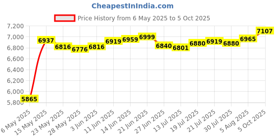 amazon.in bindpo Landline Phone, Wired Desktop Wall Mount Corded Telephone English Extension Phone with Mute/One- Redial/Flash Function for Home, Office, Hotel(Black) bindpo Price History Graph from 6 May 2025 to 5 Oct 2025