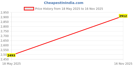 amazon.in Bindpo Memory Cards Converter Adaptor, Professional Laptop DDR4 SO-DIMM to Desktop DIMM Memory RAM Connector Cards Converter Adapter,Compatible with JEDEC Price History Graph from 18 May 2025 to 16 Nov 2025