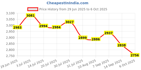 amazon.in Bindpo Webcam, 640 * 480P USB Camera, No Drivers Required, Supports 3 Model B Price History Graph from 29 Jun 2025 to 6 Oct 2025