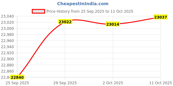 amazon.in Binford LF-4 Two Handle Laundry Faucet Price History Graph from 25 Sep 2025 to 11 Oct 2025
