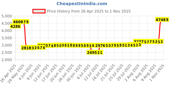 amazon.in bingle Replacement Audio Cable Cord for Bose QC25, QC35, QuietComfort 25, QuietComfort 35, On-Ear 2,OE2,OE2i Headphones Inline Mic/Remote Control ‚ Black bingle Price History Graph from 26 Apr 2025 to 30 Oct 2025