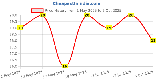 amazon.in Bingo! Mad Angles Pizza-aaaah – Pizza Flavour Corn-Based Triangle Chips Pack for Snacks, 66g/60g(Weight may vary) mad angles Price History Graph from 1 May 2025 to 6 Oct 2025