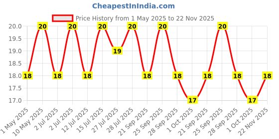 amazon.in Bingo ! Nachos Cheese, Free Dip, Crunchy, Crispy Nacho Chips, Made Of Corn, Snacks Pack, 44G/42 Gram (Weight May Vary) Price History Graph from 1 May 2025 to 22 Nov 2025