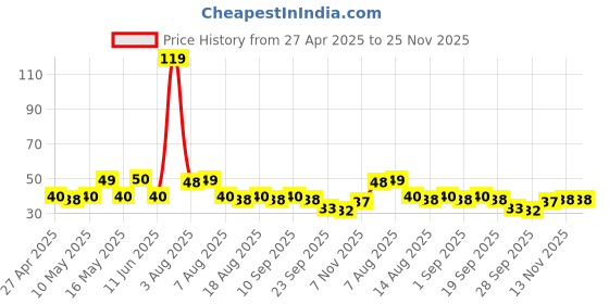 amazon.in Bingo Nachos Cheese,Free Dip,Crunchy,Crispy Nacho Chips,Made Of Corn,Snacks Pack,82.5 G/80 Gram(Weight May Vary) bingo Price History Graph from 27 Apr 2025 to 24 Nov 2025