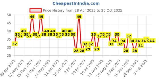 amazon.in bingo Bingo! Original Style Chilli Sprinkled - Flat Cut Spicy Potato Chips Pack for Snacks, 90g/85gram(Weight may vary) bingo Price History Graph from 28 Apr 2025 to 20 Oct 2025