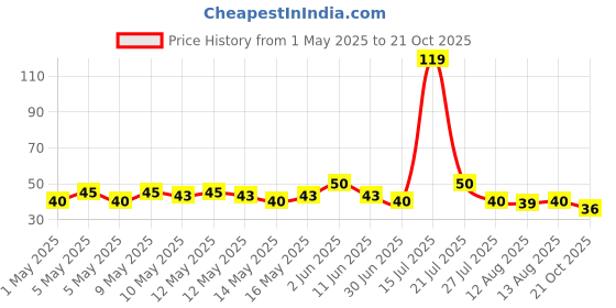 amazon.in Bingo Original Style Hot & Spicy Korean Style, 90 gram/85g(Weight may vary) bingo Price History Graph from 1 May 2025 to 21 Oct 2025