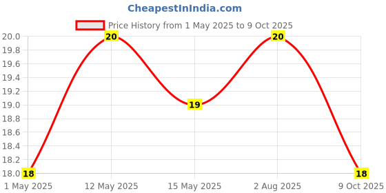 amazon.in Bingo! Popped Chips - Airy, Crunchy, Zero-Gravity Snacks with 30% Less Fat (Indian Spice Mix Flavour)- Not Fried, Not Baked, Just Popped! - 25g Price History Graph from 1 May 2025 to 9 Oct 2025