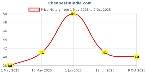 amazon.in Bingo! Popped Chips - Airy, Crunchy, Zero-Gravity Snacks with 30% Less Fat (Indian Spice Mix Flavour)- Not Fried, Not Baked, Just Popped! - 48g bingo! Price History Graph from 1 May 2025 to 9 Oct 2025