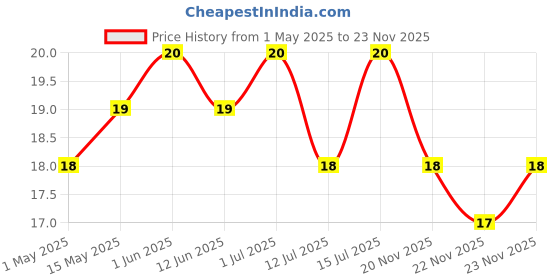 amazon.in Bingo! Popped Chips - Airy, Crunchy, Zero-Gravity Snacks with 30% Less Fat (Salt n Pepper Flavour) - Not Fried, Not Baked, Just Popped! - 25g Price History Graph from 1 May 2025 to 23 Nov 2025