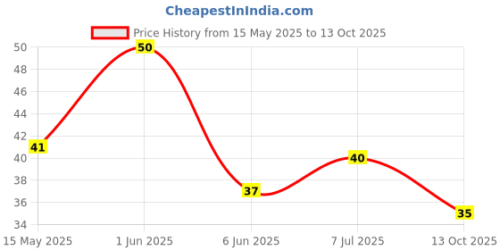 amazon.in Bingo! Popped Chips - Airy, Crunchy, Zero-Gravity Snacks with 30% Less Fat (Salt n Pepper Flavour) - Not Fried, Not Baked, Just Popped! - 48g bingo! Price History Graph from 15 May 2025 to 13 Oct 2025