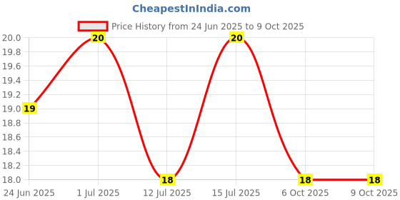 amazon.in Bingo! Popped Chips - Airy, Crunchy, Zero-Gravity Snacks with 30% Less Fat (Sour Creme Flavour) - Not Fried, Not Baked, Just Popped! - 25g Price History Graph from 24 Jun 2025 to 6 Oct 2025