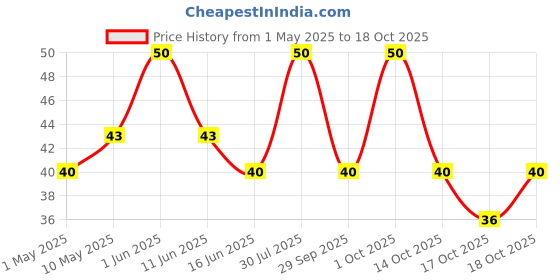 amazon.in bingo Bingo! Potato Chips Hot & Spicy Korean Style, 90g bingo Price History Graph from 1 May 2025 to 18 Oct 2025