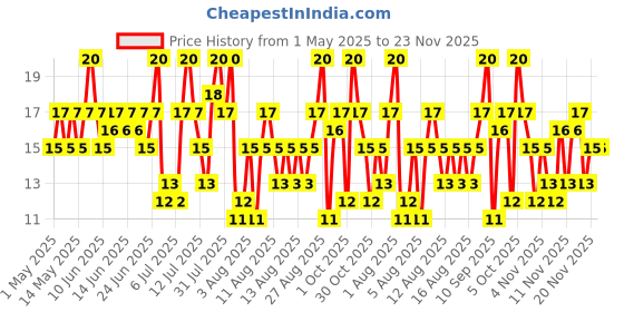 amazon.in Bingo! Tedhe Medhe Masala Tadka - Sticks with Indian Masala Flavour - 75g Price History Graph from 1 May 2025 to 23 Nov 2025