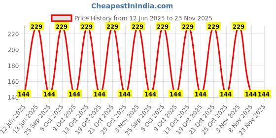 amazon.in Bini Fabrics Golden Yellow Silky Satin Dress Fabric Plain Satin Material 44/45" Width, Slik & Shiny Fabrics (1 Meter) bini Price History Graph from 12 Jun 2025 to 23 Nov 2025