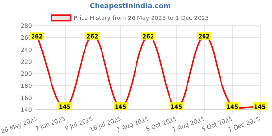 amazon.in BINI Silky Plain Satin Dress Fabric Solid Material (Ivory, 44/45" Width, 1 Meter) Price History Graph from 26 May 2025 to 30 Nov 2025