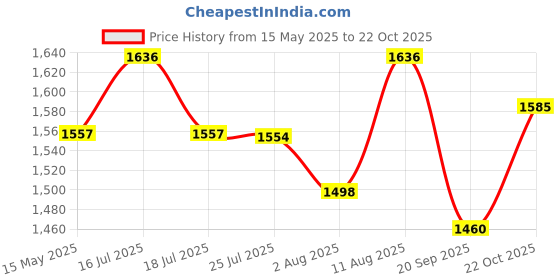 amazon.in binni s wardrobe Womens Green Beaded Long Stone Mala Necklace (Green) binni s wardrobe Price History Graph from 15 May 2025 to 22 Oct 2025