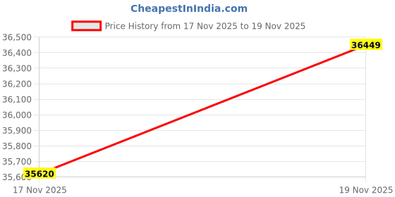 amazon.in Binocular Compound Microscope 40X-2000X, Research Grade Professional Microscope with Dual Mechanical Stages and Coaxial Coarse/Fine Focus Knobs, Built-in Electronic Eyepieces, Adult Microscope Price History Graph from 17 Nov 2025 to 19 Nov 2025