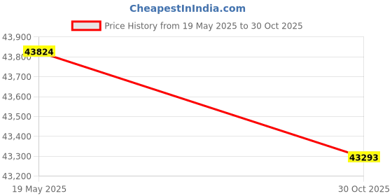 amazon.in Binocular Compound Microscope, 40X-5000X Magnification, Wide-Angle Eyepiece WF10X WF25X, LED Light Source, XY axis Double-Layer Stage, Adult Microscope (Supports WiFi Wireless Connection) Price History Graph from 19 May 2025 to 30 Oct 2025
