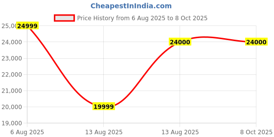 amazon.in Binocular Stereo Zoom Microscope Magnification Power ranging from 10x to 67x. Price History Graph from 6 Aug 2025 to 7 Oct 2025