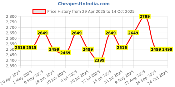 amazon.in ghime Binoculars for Long Distance, Ultra HD Binoculars for Bird Watching, Safari, Trekking with Phone Adapter and Storage Bag, 12x42 Zoom, Bright BAK 4 Glass, Range 2000 Meter (6 Months Warranty) ghime Price History Graph from 29 Apr 2025 to 13 Oct 2025