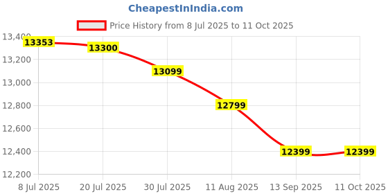 amazon.in BINOCULARS, SKYMASTER, 20X80 Price History Graph from 8 Jul 2025 to 10 Oct 2025