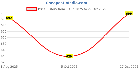 amazon.in binori FASHIONS Rajasthani Style Royal Clutch Silk Batwa Bag Combo Wristlets Ethnic Potli for Women's Zari Work Bridal binori Price History Graph from 1 Aug 2025 to 27 Oct 2025