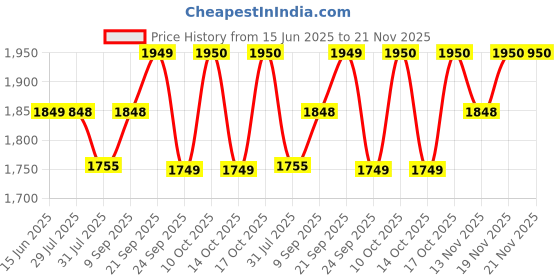 amazon.in BINZO Glass Casserole Combo Set of 3 Sizes 2500 ml, 1500 ml, 1000 ml, Big Large Size Casserole Dish with Glass Lid, Pack of 3, Microwave Oven Safe, Serving Containers for Dinner, Sabzi, Dal, Roti, Curry (Combo Of All 3) Price History Graph from 15 Jun 2025 to 21 Nov 2025