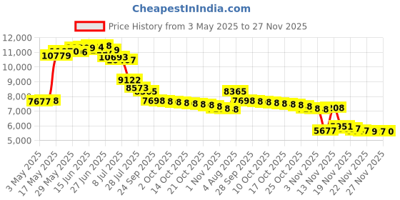 amazon.in bio-active products, inc. Bio-Active Products Pool Stabilizer Reducer/Cyanuric Acid Reducer, 8 oz. bio-active products, inc. Price History Graph from 3 May 2025 to 25 Nov 2025