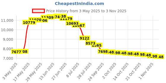 amazon.in bio-active products, inc. Bio-Active Products Pool Stabilizer Reducer/Cyanuric Acid Reducer, 8 oz. bio-active products, inc. Price History Graph from 3 May 2025 to 3 Nov 2025