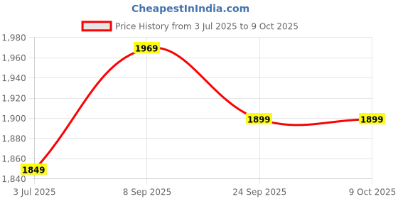 amazon.in Bio+ B12 Water Filter: Enhance B12 Absorption, Improve Digestion, and Enjoy Refreshing Water - NSF Certified, 10,000L Capacity Price History Graph from 3 Jul 2025 to 9 Oct 2025