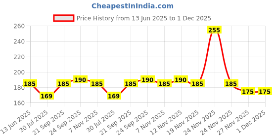 amazon.in Bio Beauty London Heel Repair (Set Of 2) Price History Graph from 13 Jun 2025 to 1 Dec 2025