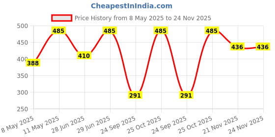 amazon.in Bio Blooms Agro India Private Limited Clay Balls for Hydrotons, Leca Lightweight Expanded Aggregate, Ball for Hydroponics and Aquaponics, 2 Kg Price History Graph from 8 May 2025 to 23 Nov 2025