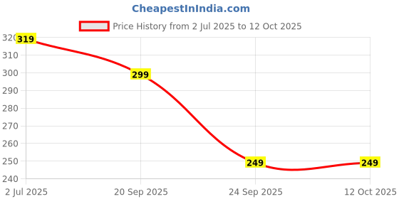 amazon.in bio clear wrap around safety goggle for chemistry labs, dust protection, Splash protection,Wood-working, Grinding and for Laboratory(BSL-1) (Pack of 6) Price History Graph from 2 Jul 2025 to 12 Oct 2025