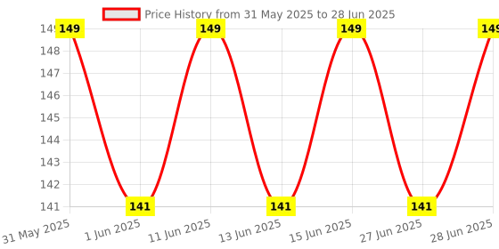 amazon.in Bio-Collagen Real Deep Face Mask, Hydrating Overnight | Hydrogel Face Mask | Pore Minimizing, Elasticity Improvement, 34g (Pack of 1) Price History Graph from 31 May 2025 to 28 Jun 2025