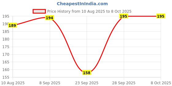 amazon.in Bio-Collagen Real Deep Mask, Hydrating Overnight Hydrogel Mask, Pore Minimizing, Elasticity Improvement, 34g (Pack of 1) Price History Graph from 10 Aug 2025 to 8 Oct 2025