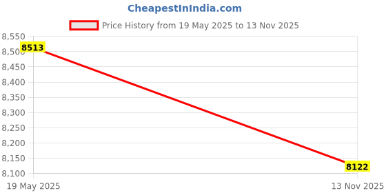 amazon.in Bio-Dex Plaster White N Bright Price History Graph from 19 May 2025 to 13 Nov 2025