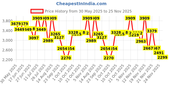 amazon.in Bio Essence Bio-Essence Bio-Ageluxe Under Eye Serum + Led Applicator Free With Retinoid A | Retinol ++ | Reduces Eye Bags And Under Eye Dark Circles For Women | 3 Min Eye Therapy | Deep Hydration bio essence Price History Graph from 30 May 2025 to 25 Nov 2025