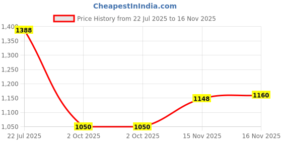 amazon.in Bio-Groom Purrfect White Cat Conditioning Shampoo 235 Ml Price History Graph from 22 Jul 2025 to 15 Nov 2025