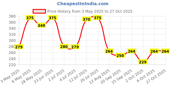 amazon.in ajaya enterprises Bio-Hazard/Bio-Medical Waste Bag Pack (Yellow, 1 Kg, 21X24 Inch) -30 Pieces ajaya enterprises Price History Graph from 3 May 2025 to 27 Oct 2025