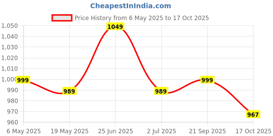 amazon.in Bio Instant Portable Water Heater Price History Graph from 6 May 2025 to 17 Oct 2025
