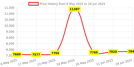 amazon.in BIO-key SideSwipeC Durable Swipe New Fingerprint Reader for Windows 10/11 bio-key Price History Graph from 6 May 2025 to 24 Jun 2025