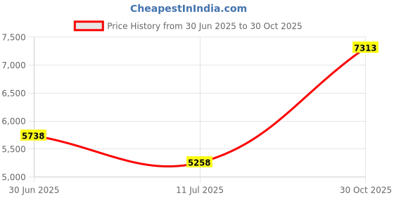 amazon.in Bio-Kleen Machine Lubricant - 4 oz. Bottle, Prevent Corrosion Price History Graph from 30 Jun 2025 to 30 Oct 2025