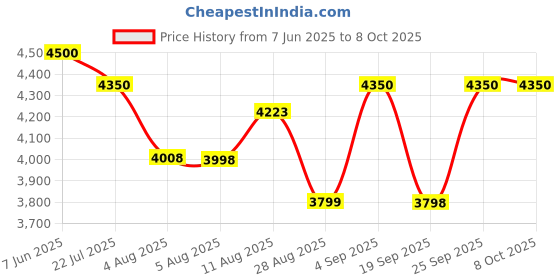 amazon.in Bio-Kult Advanced Probiotic Multi-Strain Formula Capsules, 60 Count bio-kult Price History Graph from 7 Jun 2025 to 8 Oct 2025