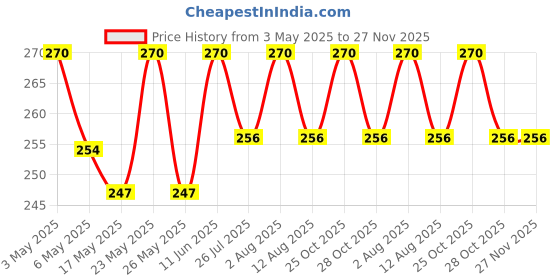 amazon.in Bio Larvicide (Bacillus Thuringiensis Var Kurstaki) Liquid | Bio Pesticide | Insecticide for Plants 250ml Price History Graph from 3 May 2025 to 27 Nov 2025