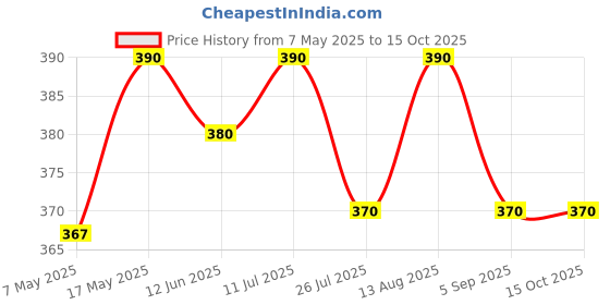 amazon.in Bio Larvicide (Bacillus Thuringiensis Var Kurstaki) Liquid | Bio Pesticide | Insecticide for Plants 500ml Price History Graph from 7 May 2025 to 15 Oct 2025