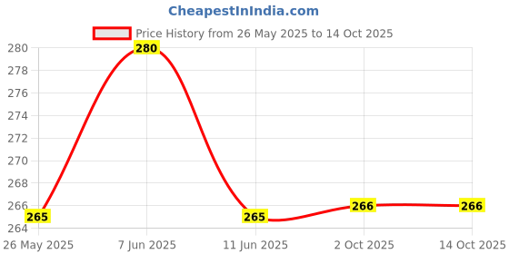 amazon.in Bio Meta Cure (Metarhizium Anisopliae Liquid) | Bio Pesticide | Insecticide for Plants (250ml) Price History Graph from 26 May 2025 to 13 Oct 2025