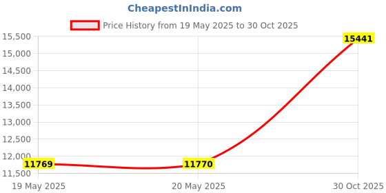 amazon.in Bio Ouster Hot Tub Conditioner, Clarifier & Cleaner– 3-in-1 Weekly Care for Portable Hot Tubs and Swim Spas – Sparkling Clean & Silky Soft Water – Reduces Harsh Spa Chemicals -32oz Price History Graph from 19 May 2025 to 30 Oct 2025