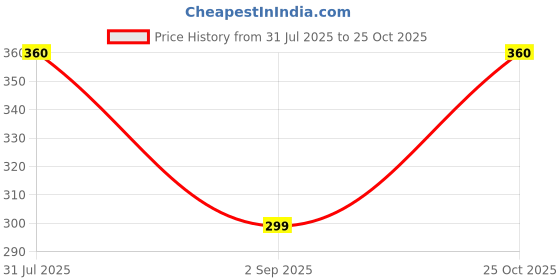 amazon.in Bio Pique Peezorb Ultra Absorbent Pet Mess Cleaner, Rapid Absorption Technology, Instant Odour Neutraliser Price History Graph from 31 Jul 2025 to 25 Oct 2025