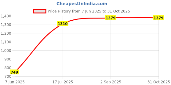 amazon.in Bio-Pole Magnetic Disc, 10000 Gauss, Pyramidal Design, Red and Blue, 9 cm x 5 cm Price History Graph from 7 Jun 2025 to 31 Oct 2025